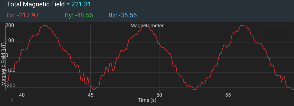 Graph of the control of the magnetic field.