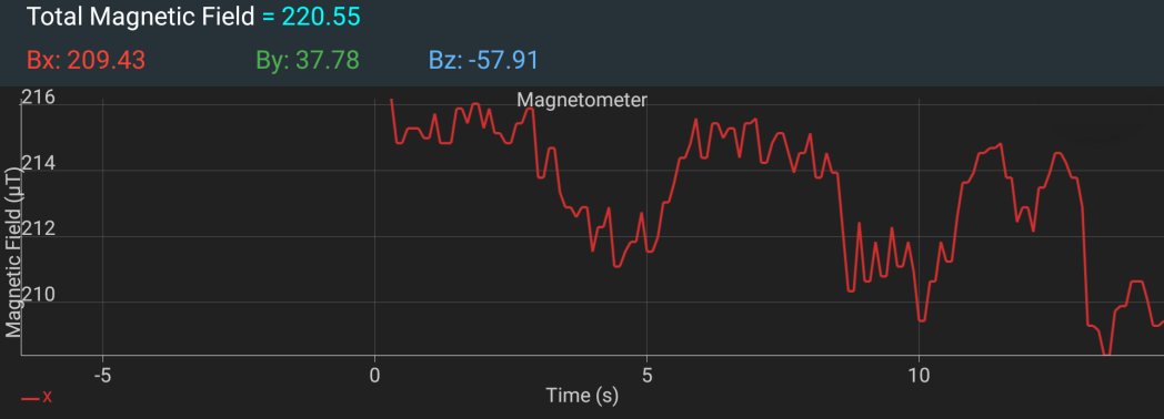 Graph of the variation of the magnetic field in the X axis.