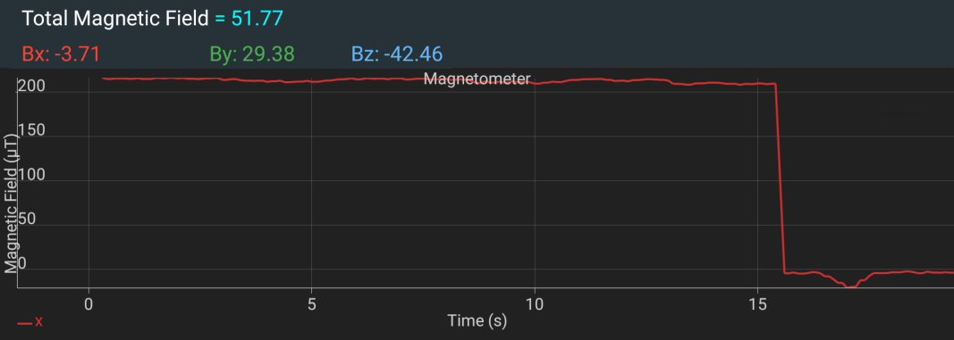 Graph of the variation of the magnetic field in the X axis.