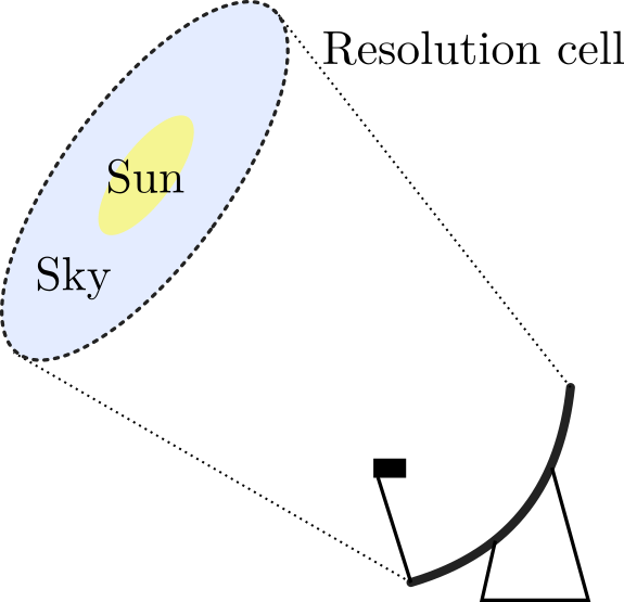 Schematic view of the parabola's FOV