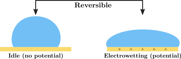 The electrowetting effect, shown with a simple diagram