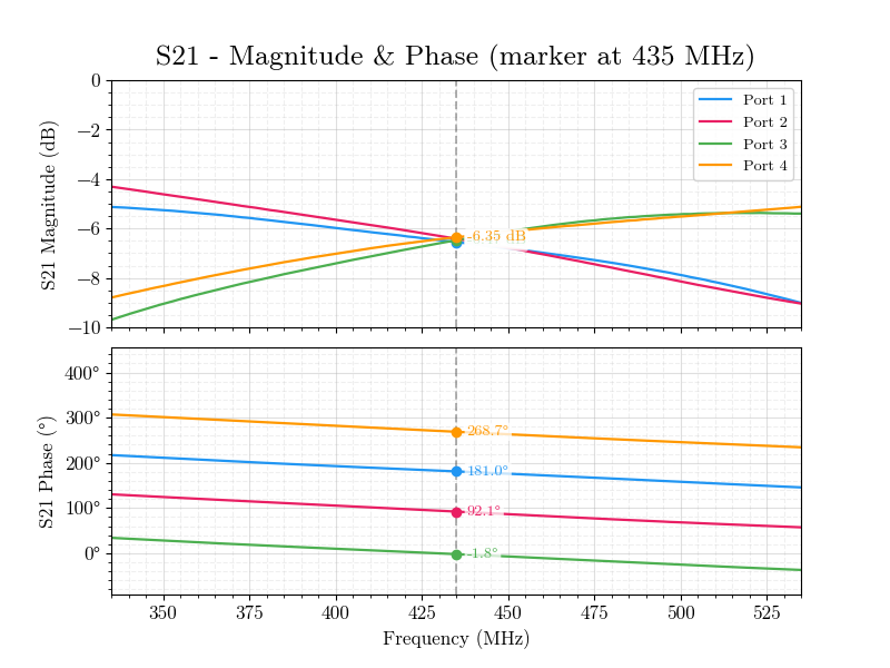 Plot of the S21 magnitude and phase, 335 MHz to 535 MHz
